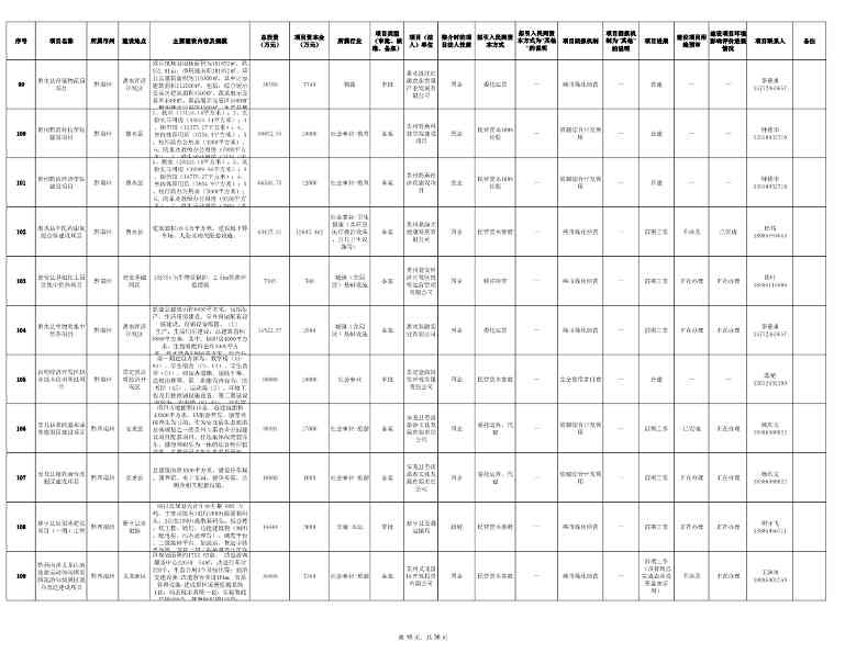 贵州2024年首批社会资本投资项目清单发布｜实用指南(图10)