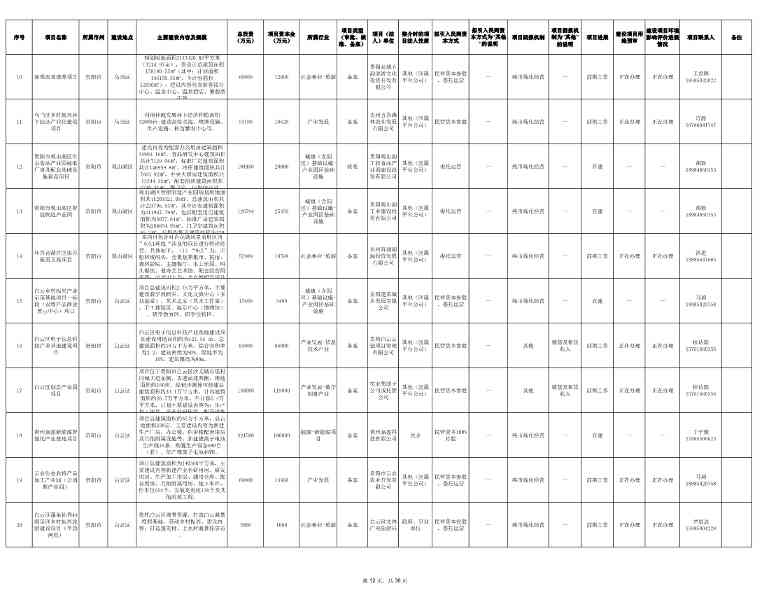 贵州2024年首批社会资本投资项目清单发布｜实用指南(图12)