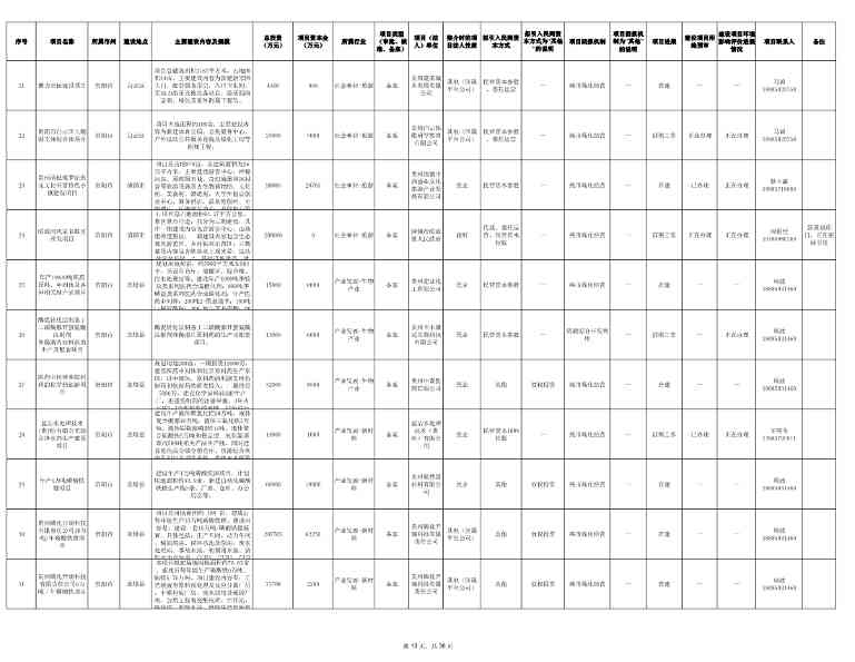 贵州2024年首批社会资本投资项目清单发布｜实用指南(图13)