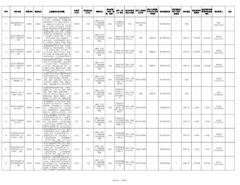 贵州2024年首批社会资本投资项目清单发布｜实用指南(图14)