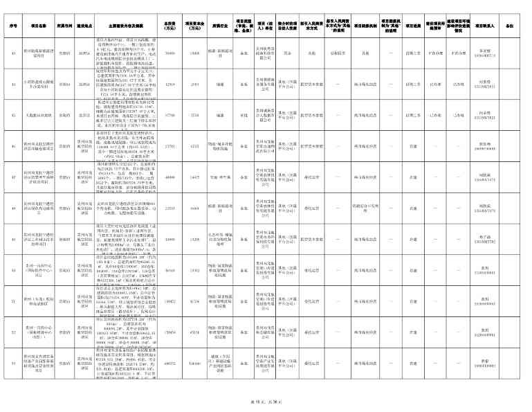 贵州2024年首批社会资本投资项目清单发布｜实用指南(图15)