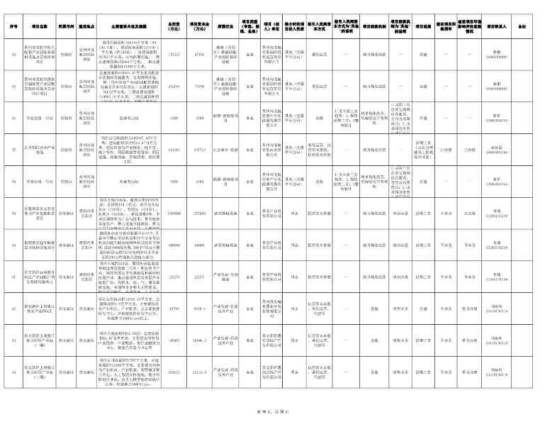 贵州2024年首批社会资本投资项目清单发布｜实用指南(图16)