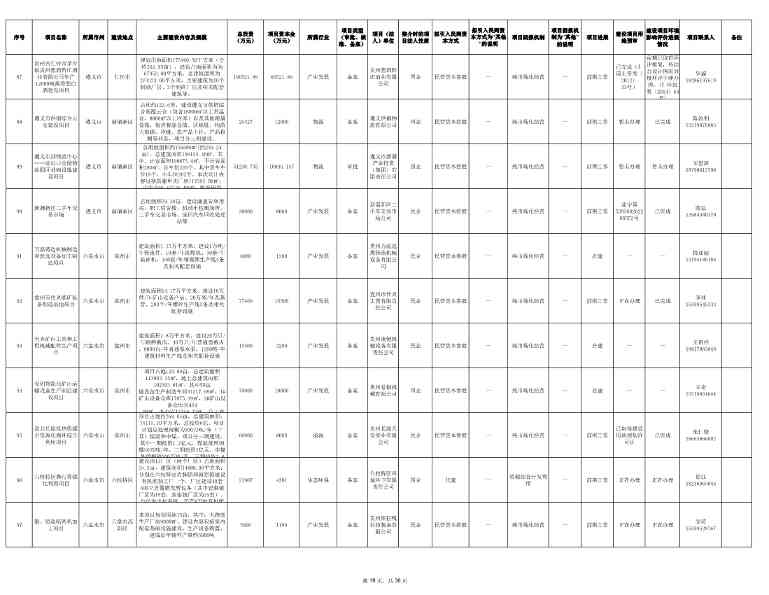 贵州2024年首批社会资本投资项目清单发布｜实用指南(图19)