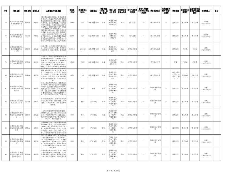 贵州2024年首批社会资本投资项目清单发布｜实用指南(图18)