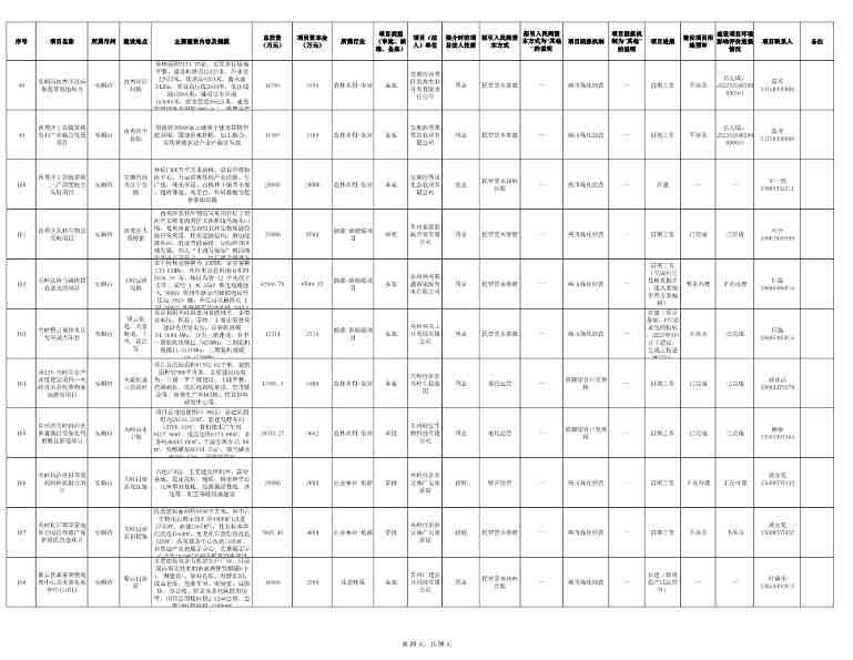 贵州2024年首批社会资本投资项目清单发布｜实用指南(图20)