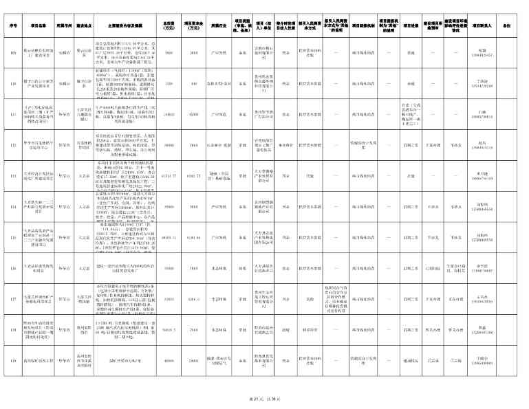 贵州2024年首批社会资本投资项目清单发布｜实用指南(图21)