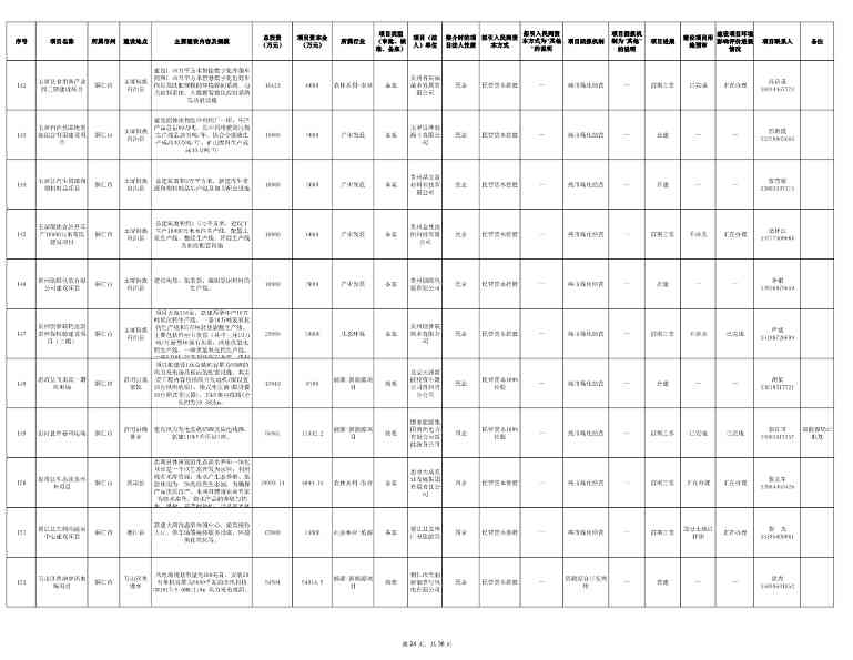 贵州2024年首批社会资本投资项目清单发布｜实用指南(图24)