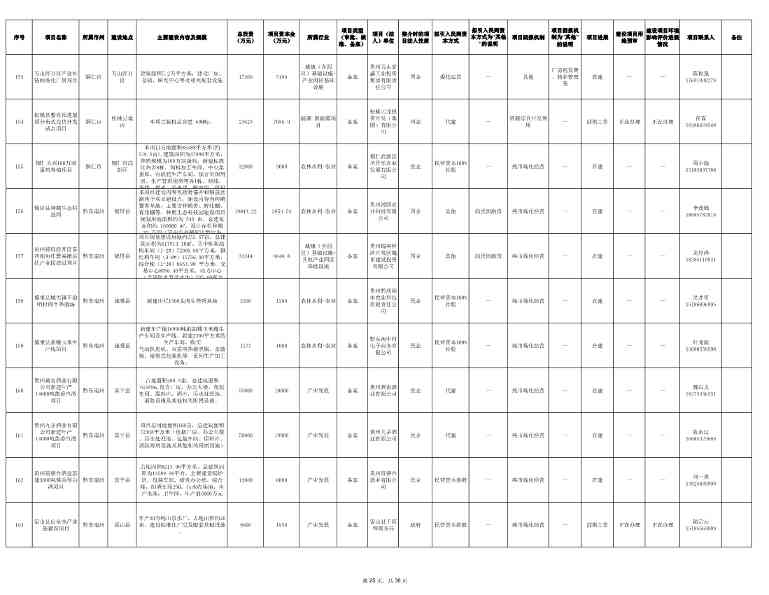 贵州2024年首批社会资本投资项目清单发布｜实用指南(图25)