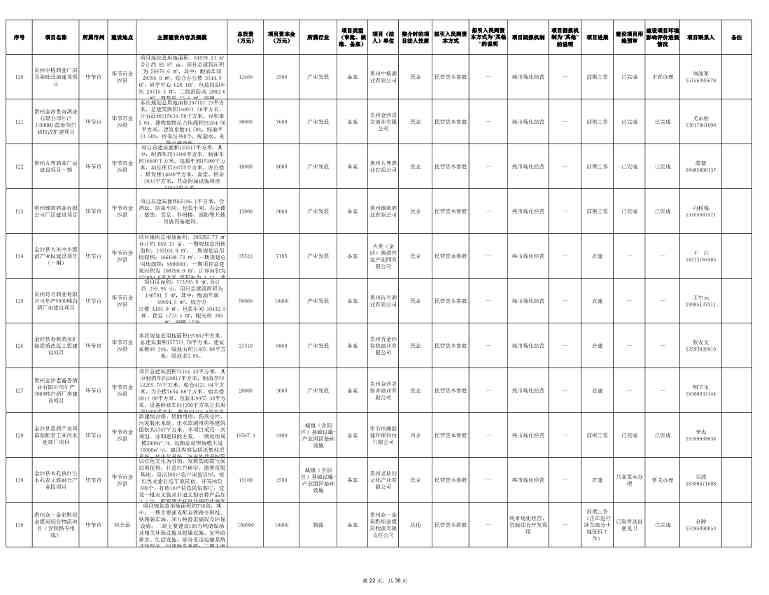 贵州2024年首批社会资本投资项目清单发布｜实用指南(图22)