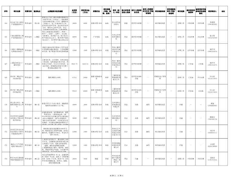 贵州2024年首批社会资本投资项目清单发布｜实用指南(图26)
