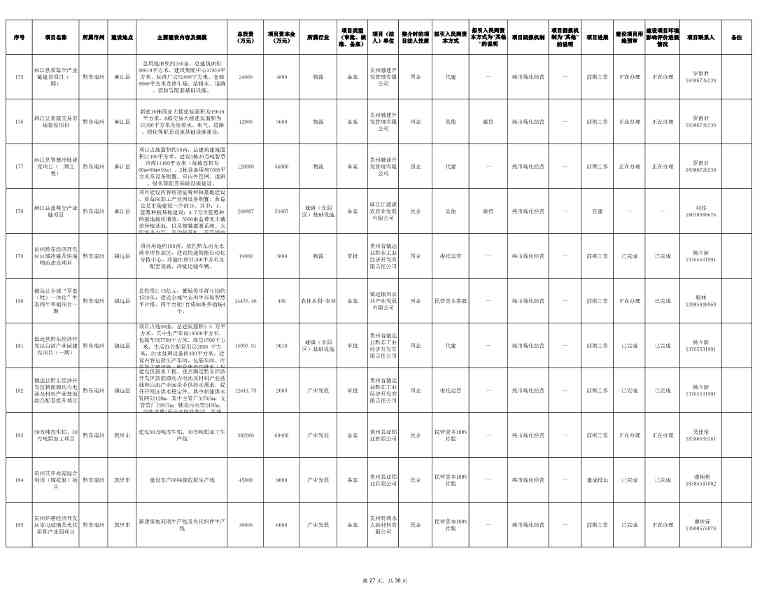 贵州2024年首批社会资本投资项目清单发布｜实用指南(图27)