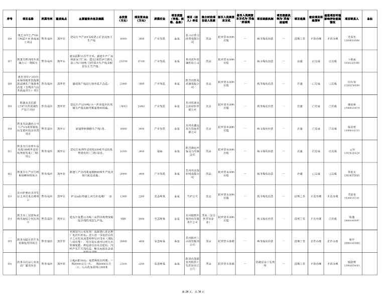 贵州2024年首批社会资本投资项目清单发布｜实用指南(图28)