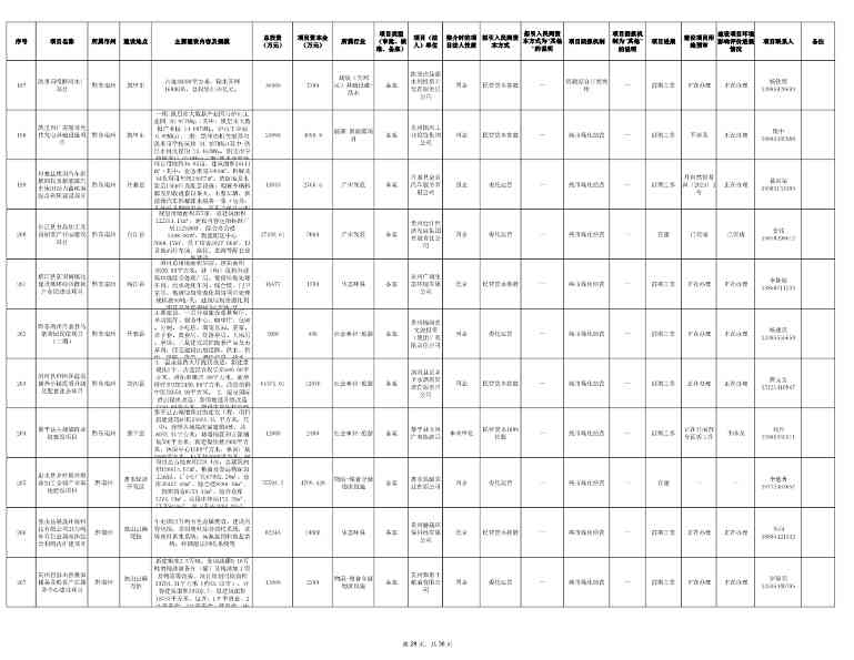 贵州2024年首批社会资本投资项目清单发布｜实用指南(图29)