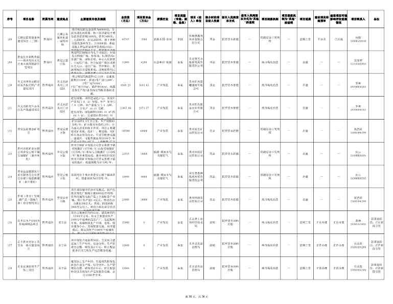 贵州2024年首批社会资本投资项目清单发布｜实用指南(图30)