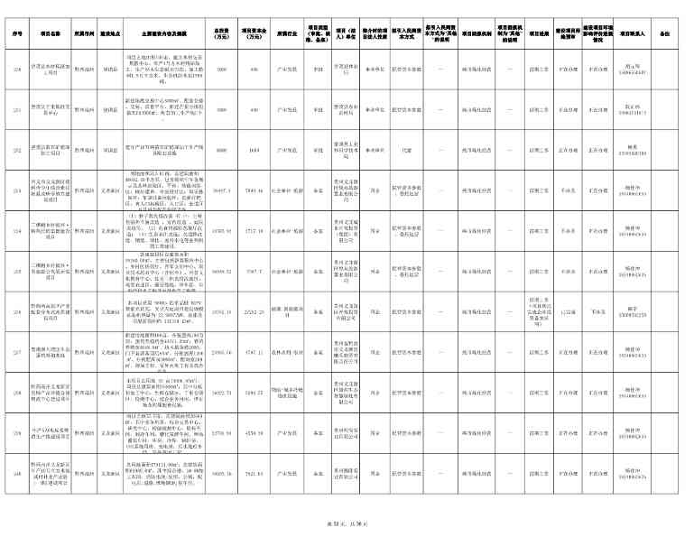 贵州2024年首批社会资本投资项目清单发布｜实用指南(图32)