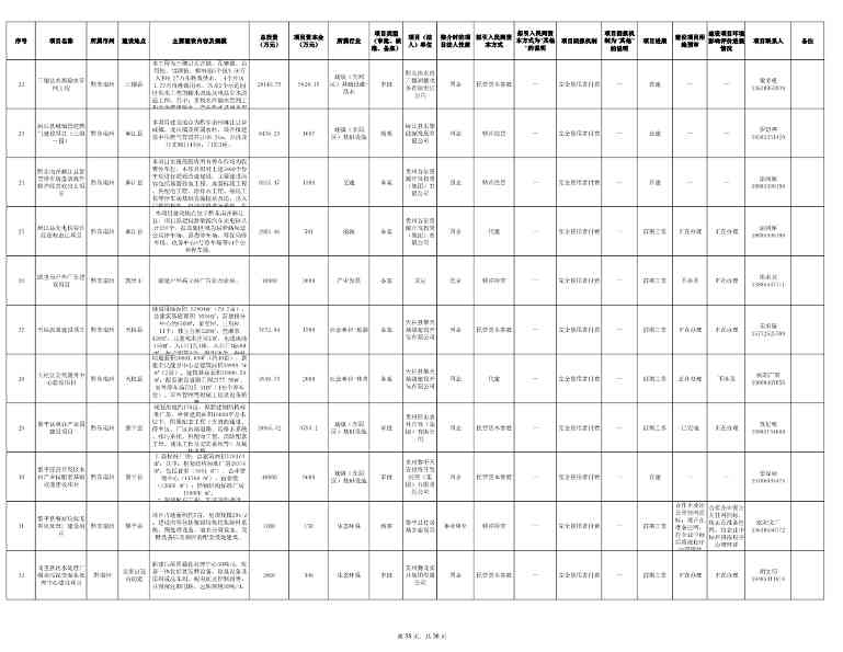 贵州2024年首批社会资本投资项目清单发布｜实用指南(图35)