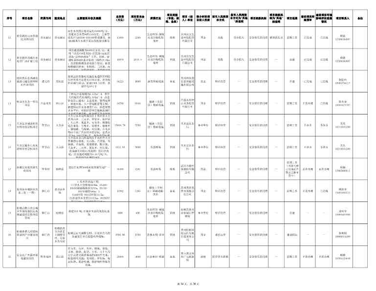 贵州2024年首批社会资本投资项目清单发布｜实用指南(图34)