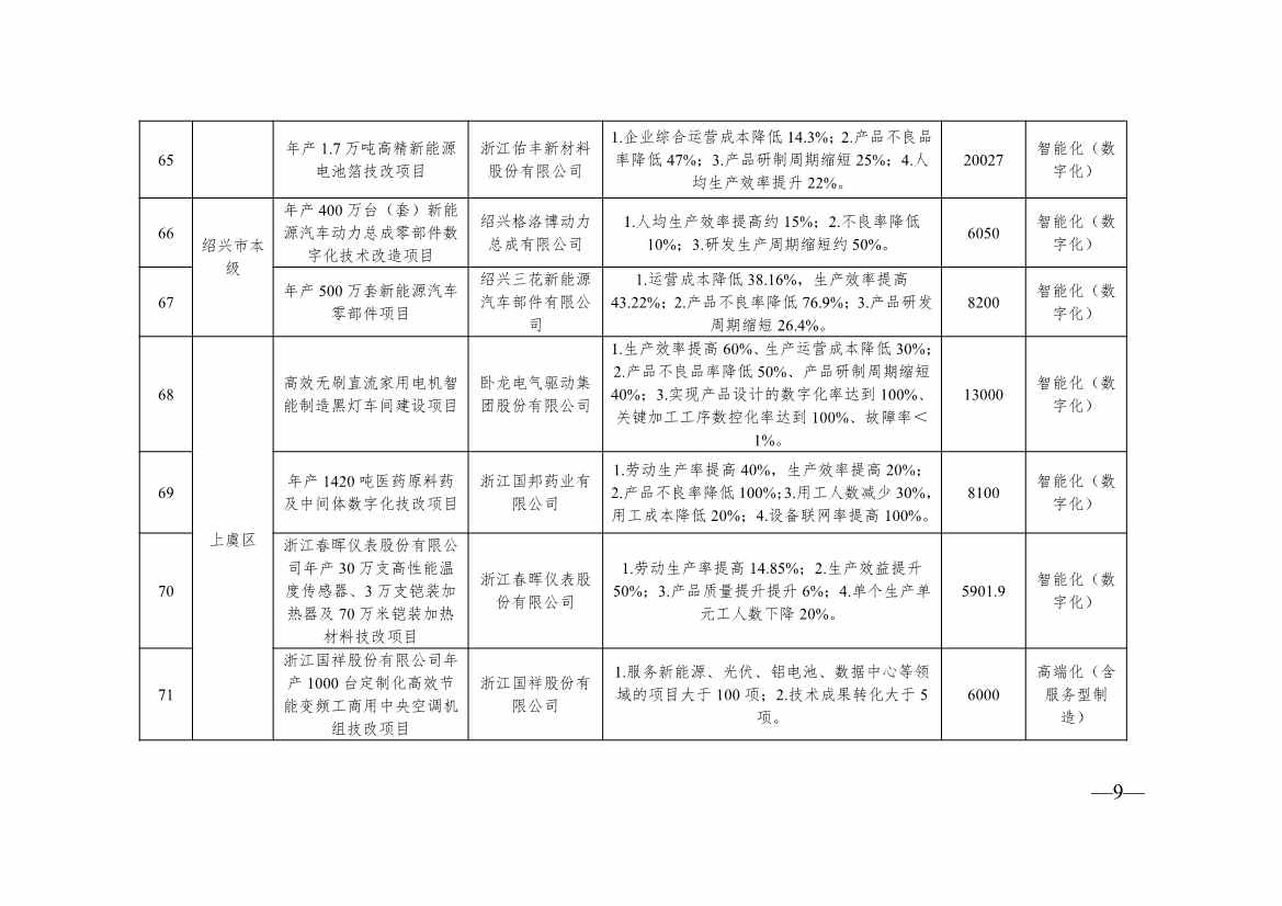浙江2024制造转型示范项目计划实施名单｜实用指南(图9)