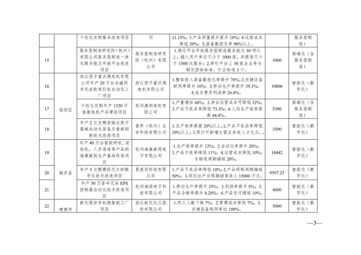 浙江2024制造转型示范项目计划实施名单｜实用指南(图3)