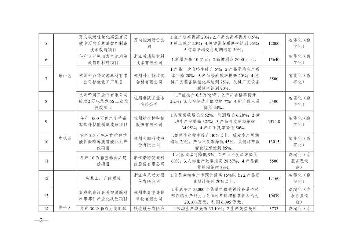 浙江2024制造转型示范项目计划实施名单｜实用指南(图2)