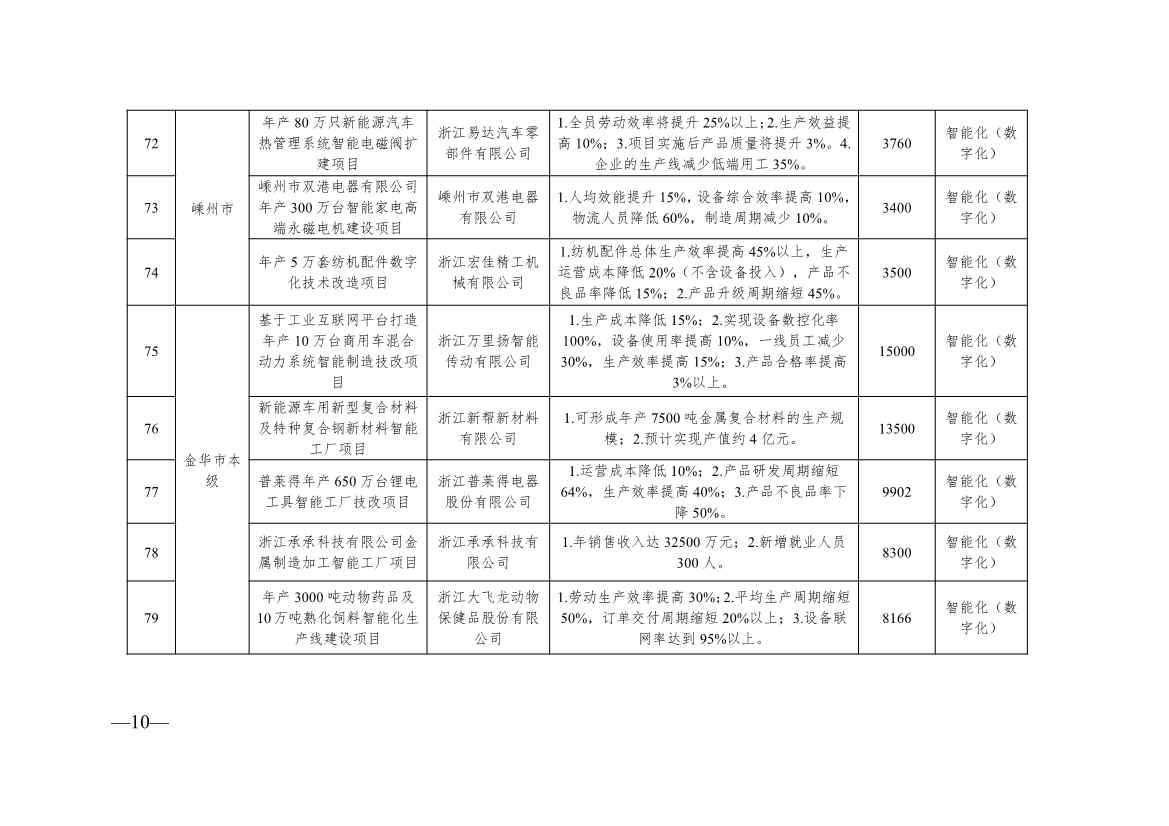 浙江2024制造转型示范项目计划实施名单｜实用指南(图10)