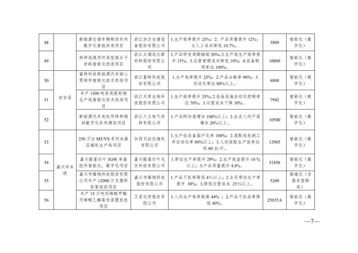 浙江2024制造转型示范项目计划实施名单｜实用指南(图7)