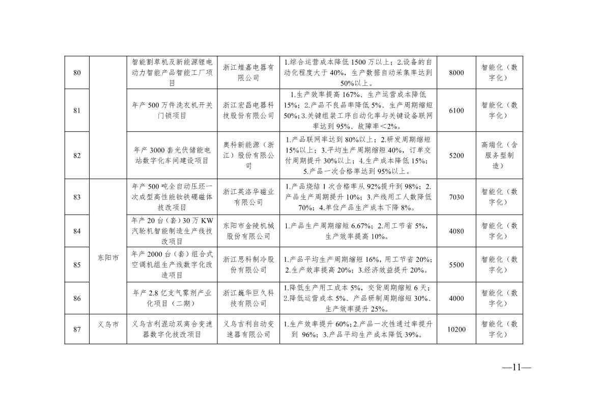 浙江2024制造转型示范项目计划实施名单｜实用指南(图11)