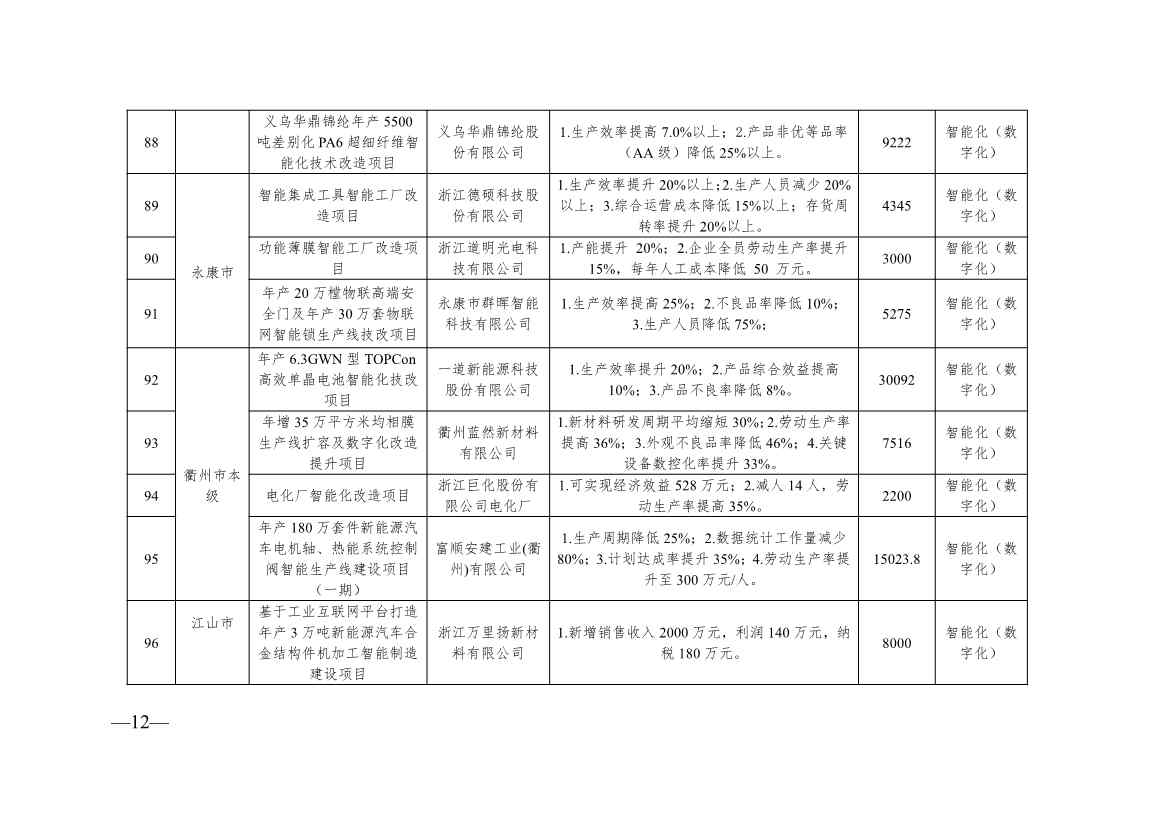 浙江2024制造转型示范项目计划实施名单｜实用指南(图12)