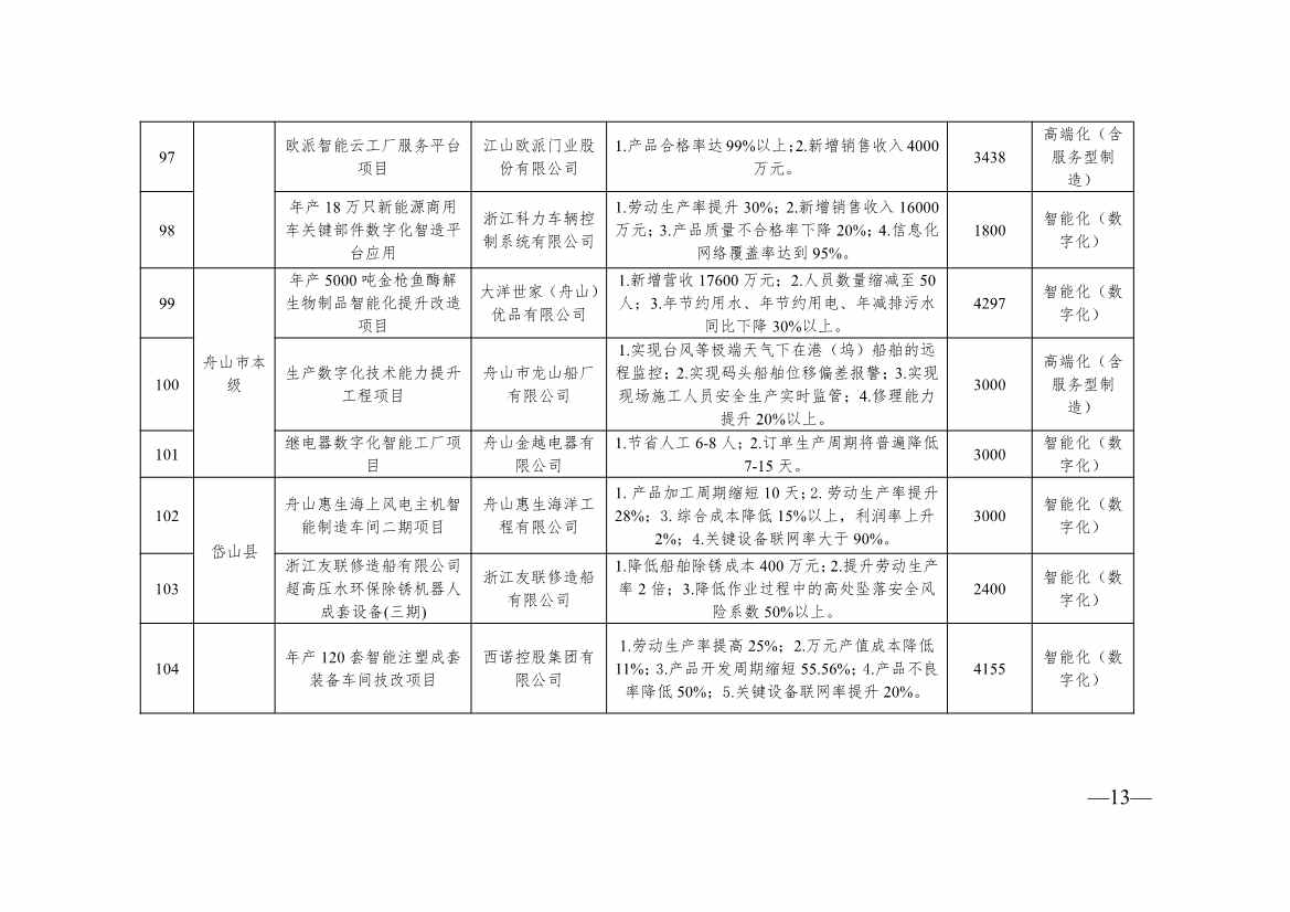 浙江2024制造转型示范项目计划实施名单｜实用指南(图13)