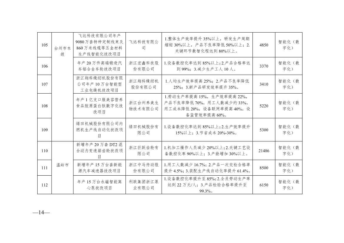 浙江2024制造转型示范项目计划实施名单｜实用指南(图14)