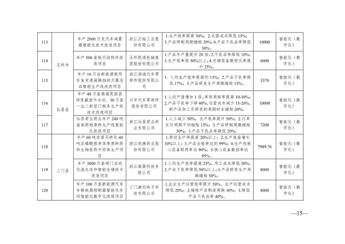 浙江2024制造转型示范项目计划实施名单｜实用指南(图15)
