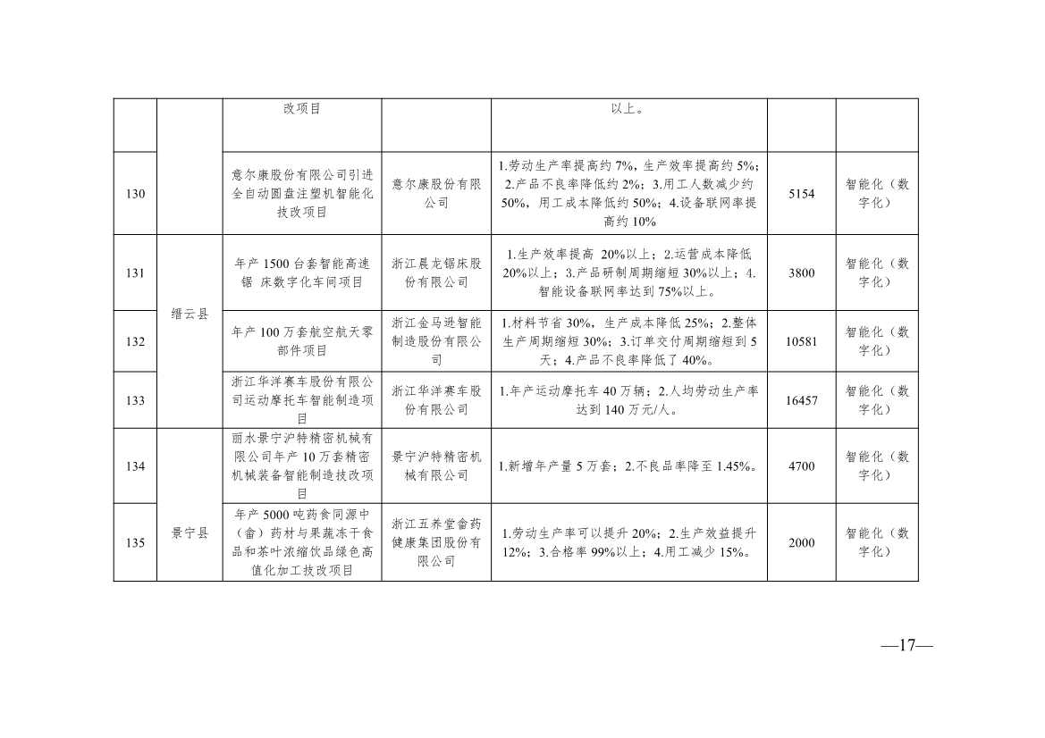 浙江2024制造转型示范项目计划实施名单｜实用指南(图17)