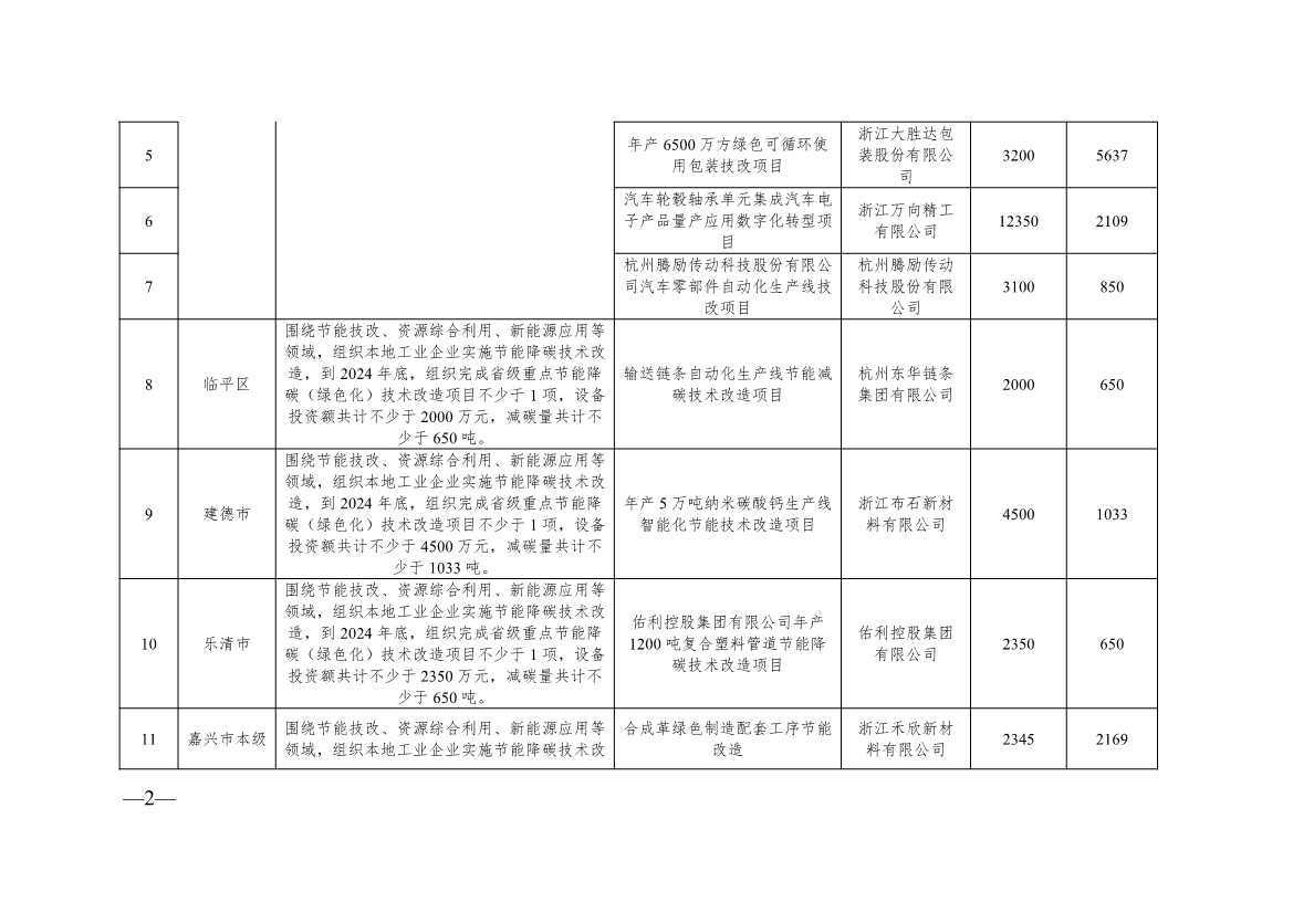浙江2024制造转型示范项目计划实施名单｜实用指南(图20)