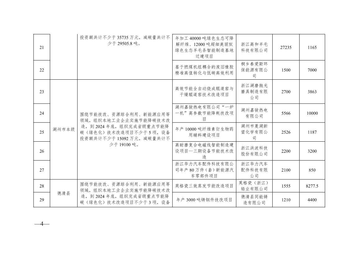 浙江2024制造转型示范项目计划实施名单｜实用指南(图22)