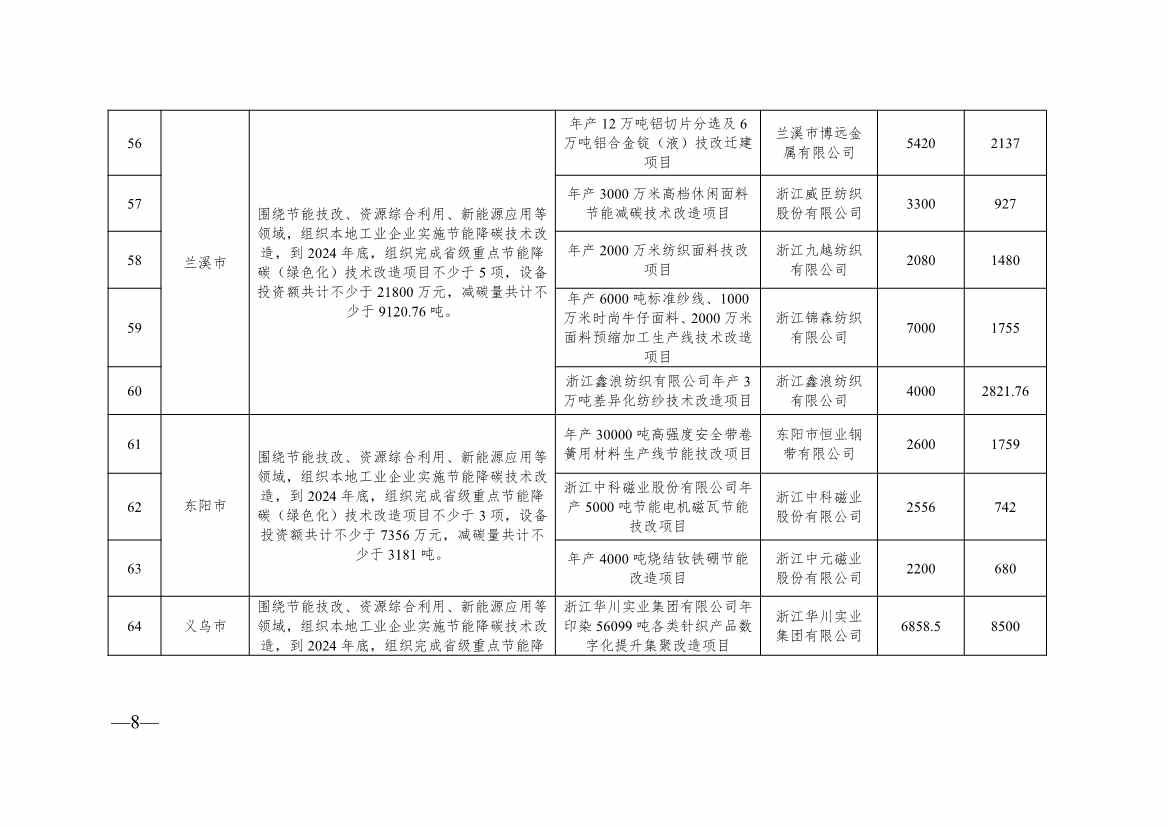 浙江2024制造转型示范项目计划实施名单｜实用指南(图26)