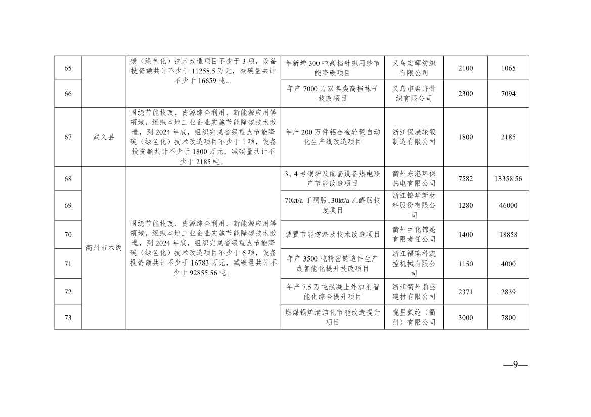 浙江2024制造转型示范项目计划实施名单｜实用指南(图27)