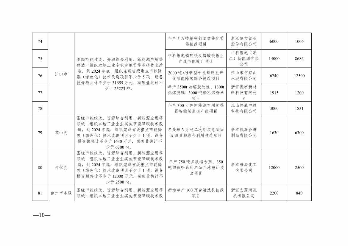 浙江2024制造转型示范项目计划实施名单｜实用指南(图28)
