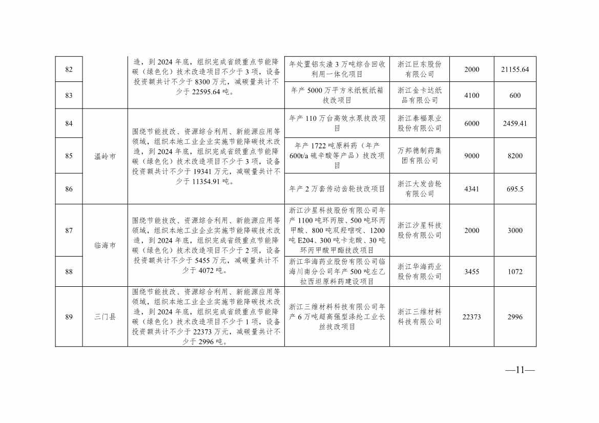 浙江2024制造转型示范项目计划实施名单｜实用指南(图29)