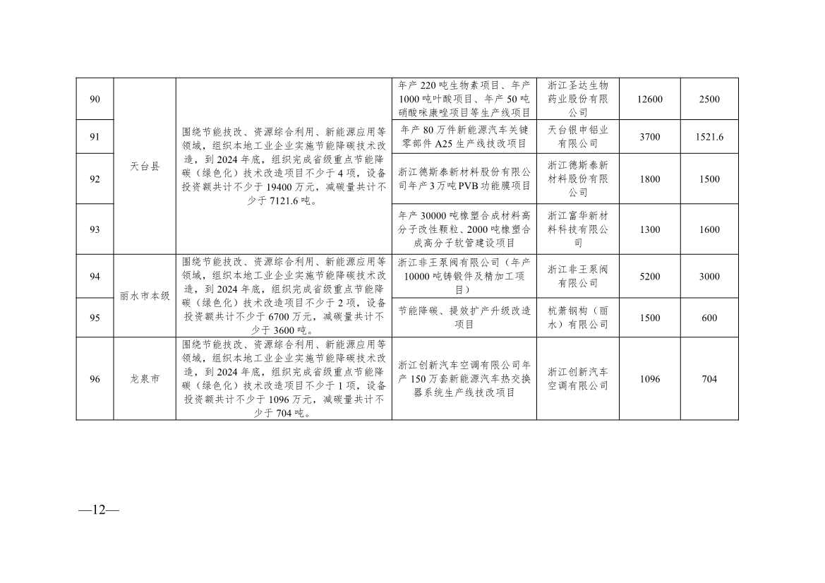 浙江2024制造转型示范项目计划实施名单｜实用指南(图30)