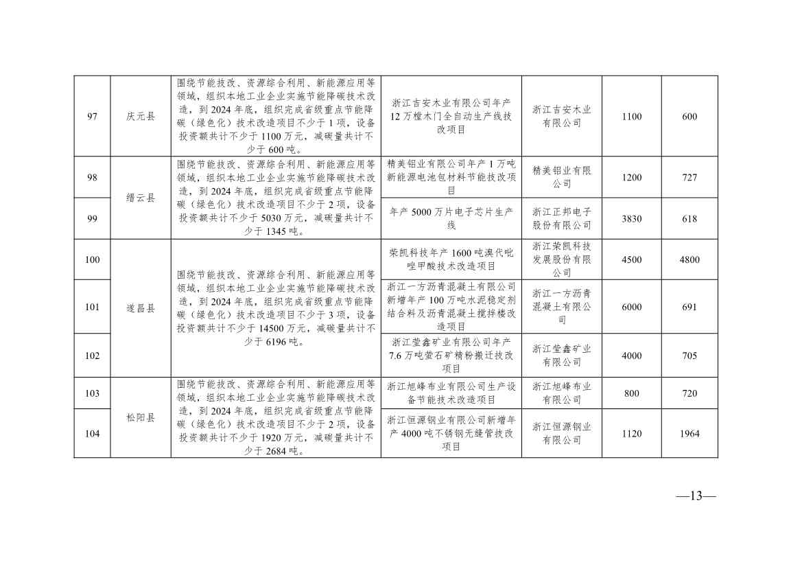浙江2024制造转型示范项目计划实施名单｜实用指南(图31)