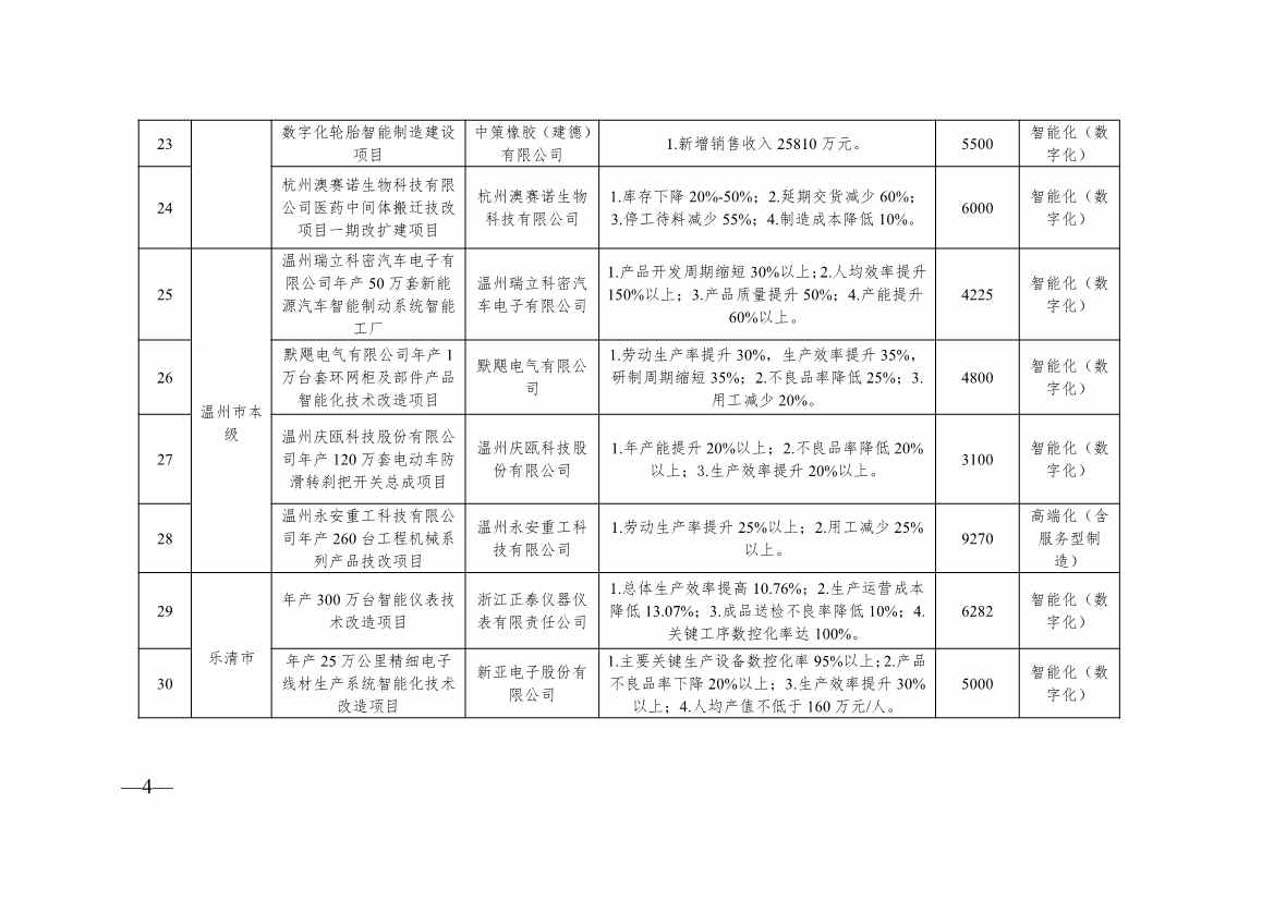 浙江2024制造转型示范项目计划实施名单｜实用指南(图4)
