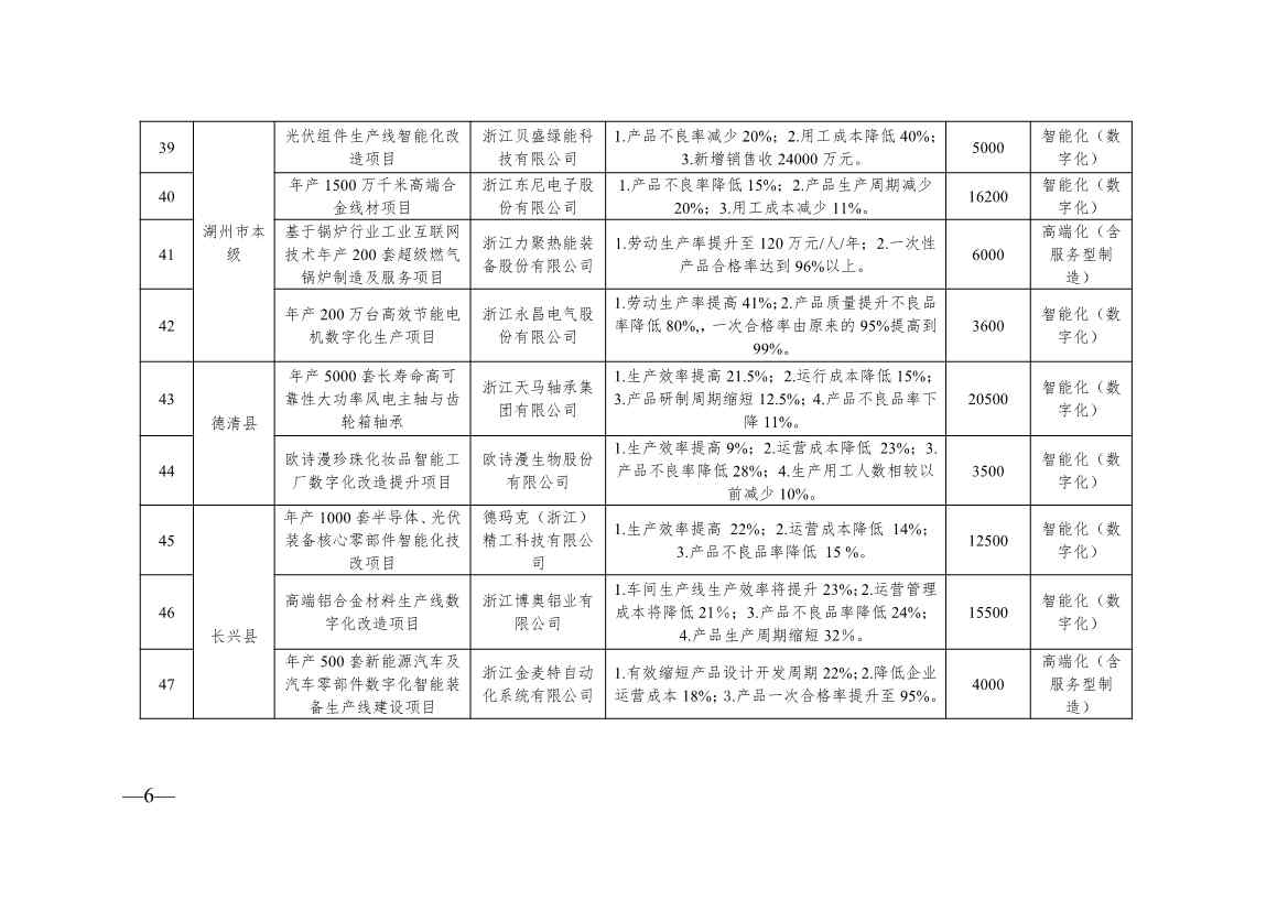 浙江2024制造转型示范项目计划实施名单｜实用指南(图6)