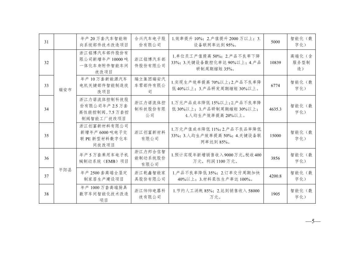 浙江2024制造转型示范项目计划实施名单｜实用指南(图5)