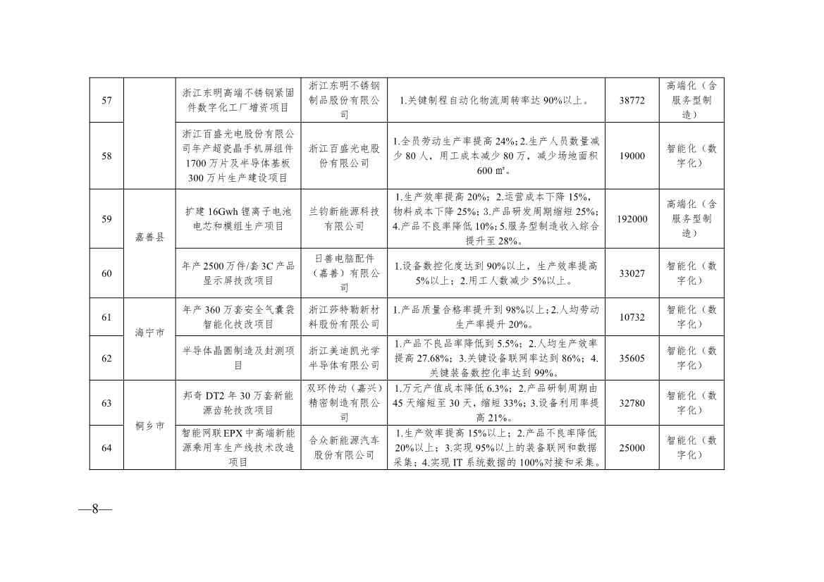 浙江2024制造转型示范项目计划实施名单｜实用指南(图8)