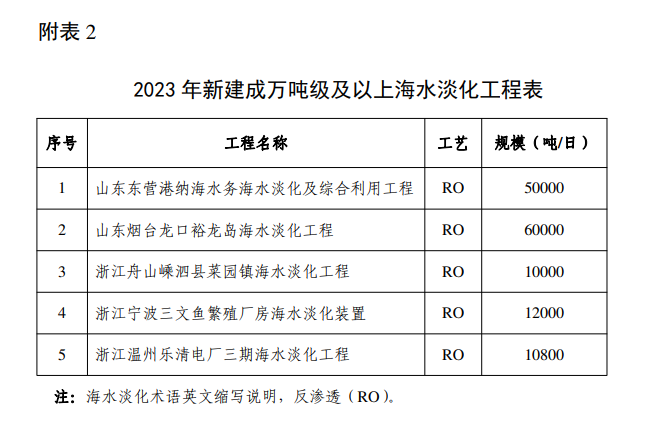 全国海水淡化工程规模增长｜行业数据解读全攻略(图23)