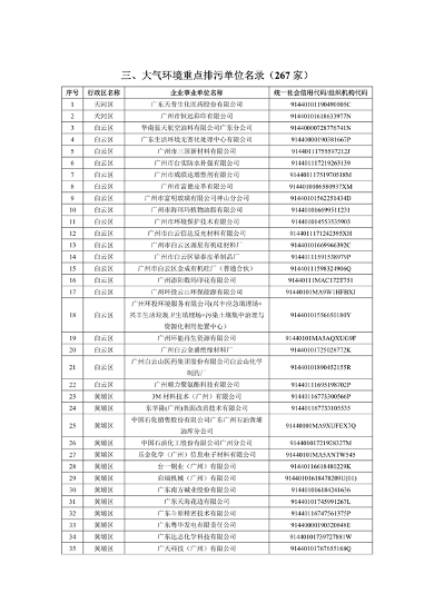 广州2024年环境监管重点单位名录征求意见｜实用指南(图12)