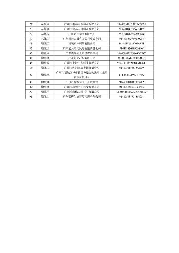 广州2024年环境监管重点单位名录征求意见｜实用指南(图22)