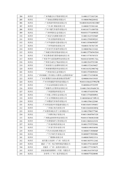 广州2024年环境监管重点单位名录征求意见｜实用指南(图28)