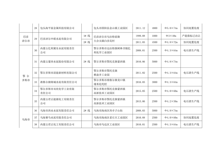 内蒙古公布2023年水泥熟料平板玻璃生产线清单｜行业监管全攻略(图4)
