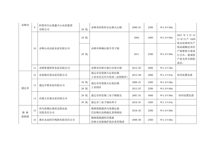 内蒙古公布2023年水泥熟料平板玻璃生产线清单｜行业监管全攻略(图2)